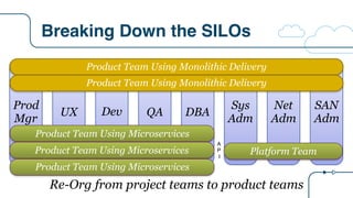 Breaking Down the SILOs
QA DBA
Sys
Adm
Net
Adm
SAN
Adm
DevUX
Prod
Mgr
Product Team Using Microservices
Product Team Using Monolithic Delivery
Platform Team
Re-Org from project teams to product teams
A
P
I
Product Team Using Microservices
Product Team Using Microservices
Product Team Using Monolithic Delivery
 