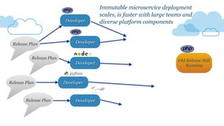 Developer
Developer
Developer
Developer
Developer
Old Release Still
Running
Release Plan
Release Plan
Release Plan
Release Plan
Immutable microservice deployment
scales, is faster with large teams and
diverse platform components
 