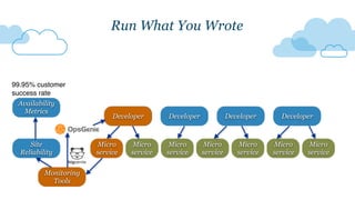 DeveloperDeveloper Developer
Run What You Wrote
Micro
service
Micro
service
Micro
service
Micro
service
Micro
service
Micro
service
Micro
service
Developer Developer
Site
Reliability
Monitoring
Tools
Availability
Metrics
99.95% customer
success rate
 