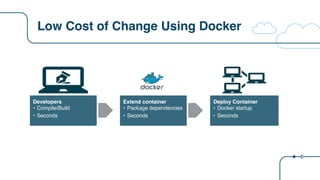 Low Cost of Change Using Docker
Developers
• Compile/Build
• Seconds
Extend container
• Package dependencies
• Seconds
Dep...