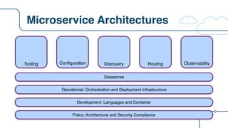 Microservice Architectures
ConfigurationTooling Discovery Routing Observability
Development: Languages and Container
Opera...
