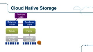 Cloud Native Storage
Business
Logic
Database
Master
Fabric
Storage
Arrays
Database
Slave
Fabric
Storage
Arrays
 