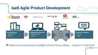 IaaS Agile Product Development
Software provisioning is undifferentiated heavy lifting – replace it with PaaS
Business Nee...