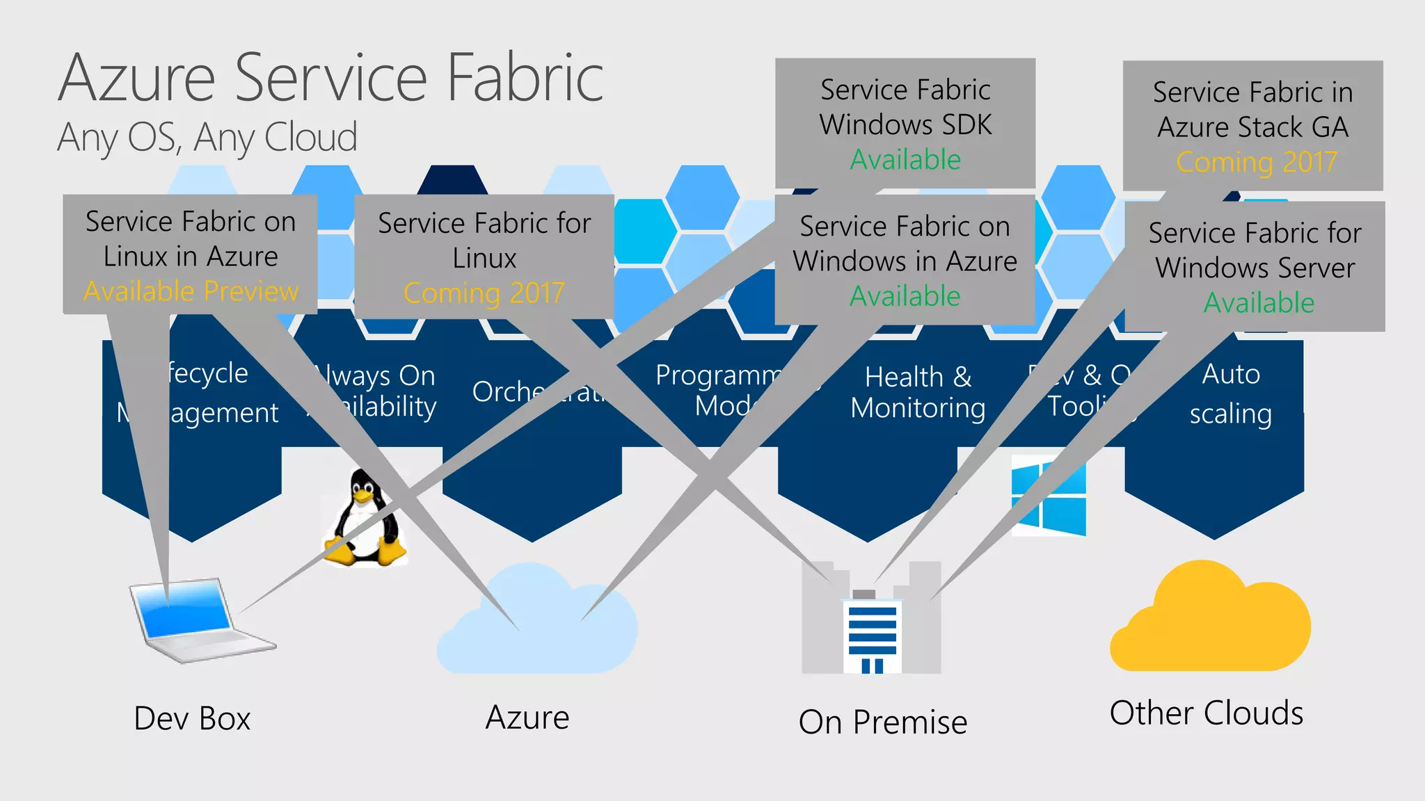 Azure Other CloudsOn Premise
Azure Service Fabric
Any OS, Any Cloud
Dev Box
Service Fabric on
Linux in Azure
Preview
Service Fabric for
Linux
Coming 2017
Service Fabric
Windows SDK
Available
Service Fabric on
Windows in Azure
Available
Service Fabric in
Azure Stack GA
Coming 2017
Service Fabric for
Windows Server
Available
Service Fabric on
Linux in Azure
Available Preview
 