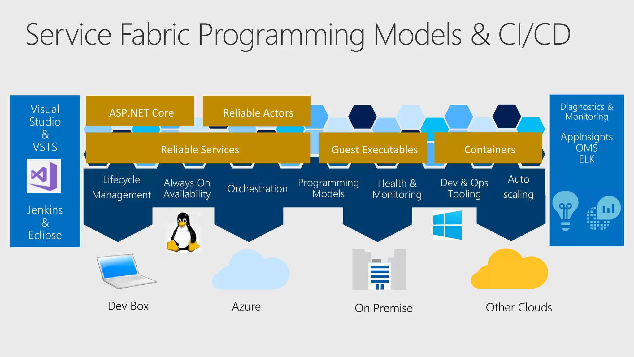 Service Fabric Programming Models & CI/CD
Other CloudsAzureDev Box On Premise
 