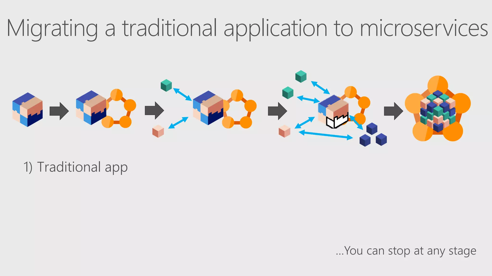 Migrating a traditional application to microservices
1) Traditional app
2)Hosted as guest executables or containers in Service Fabric
3)Simple modernization - new microservices added alongside
4)Deeper modernization - breaking app into microservices
5)Transformed into microservices
 