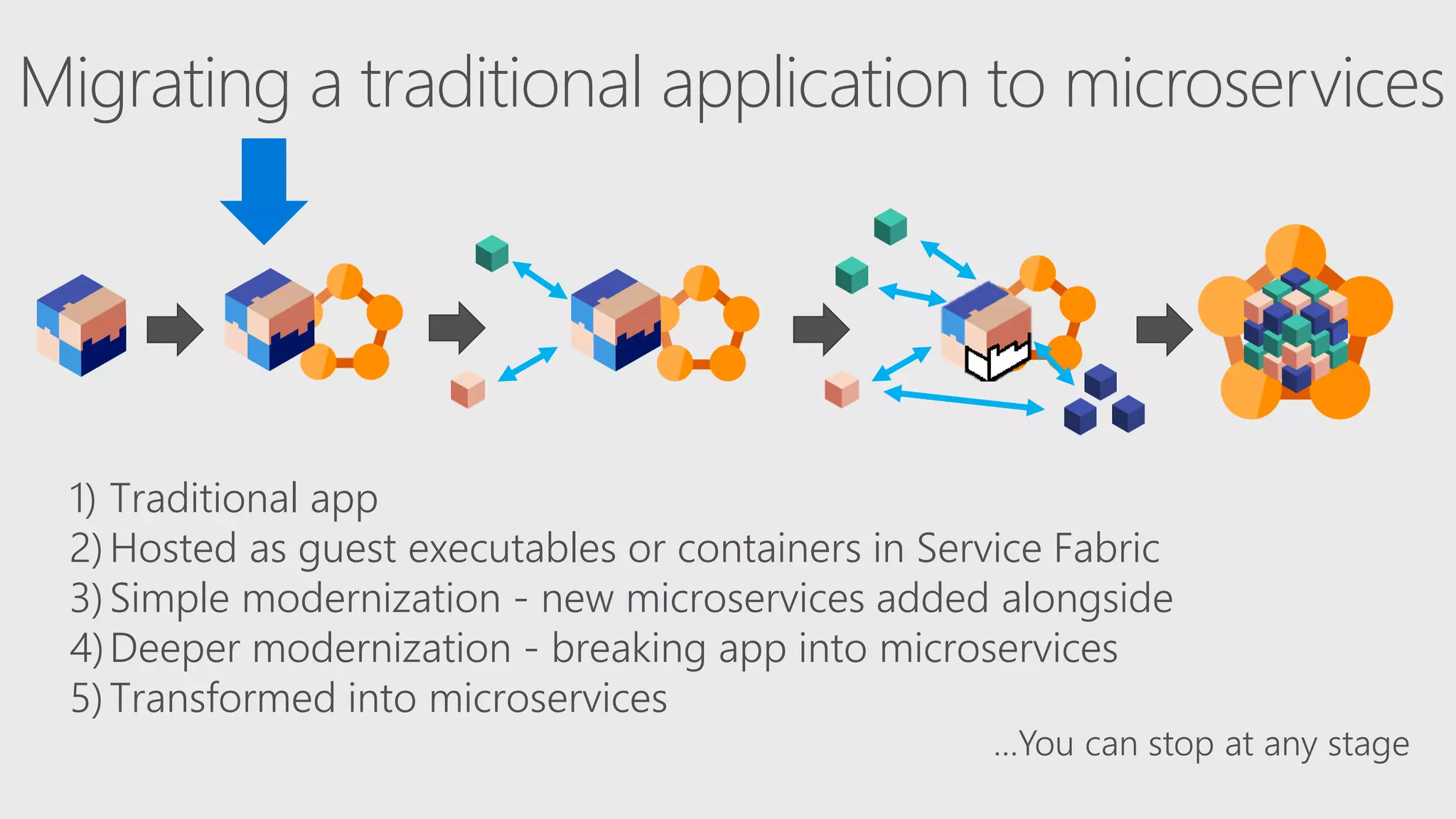 Migrating a traditional application to microservices
1) Traditional app
2)Hosted as guest executables or containers in Service Fabric
3)Simple modernization - new microservices added alongside
4)Deeper modernization - breaking app into microservices
5)Transformed into microservices
 