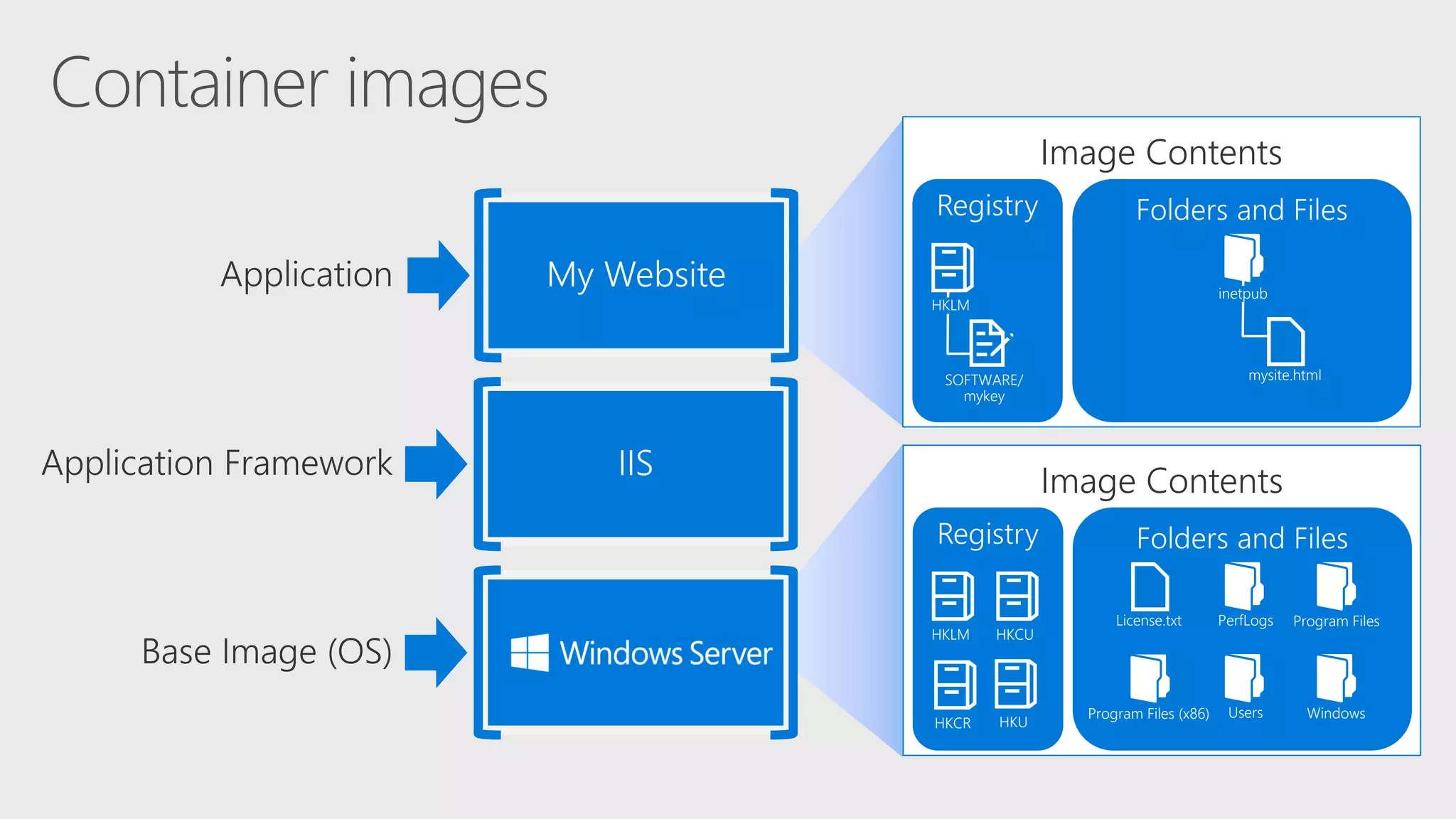 Image Contents
License.txt PerfLogs Program Files
Program Files (x86) Users Windows
HKLM HKCU
HKCR HKU
Image Contents
mysite.html
inetpub
SOFTWARE/
mykey
HKLM
 