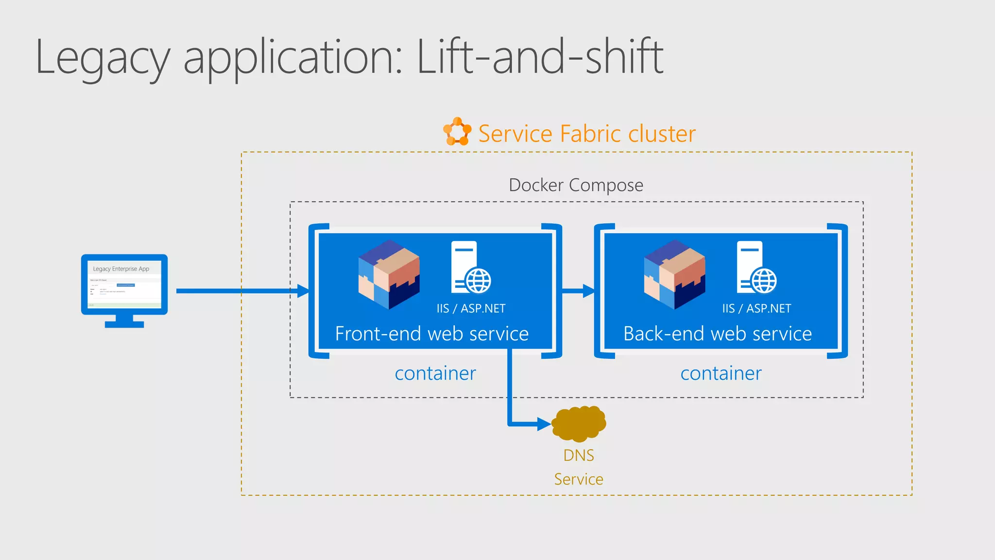 container
Service Fabric cluster
IIS / ASP.NET
Front-end web service
container
IIS / ASP.NET
Back-end web service
Docker Compose
DNS
Service
 