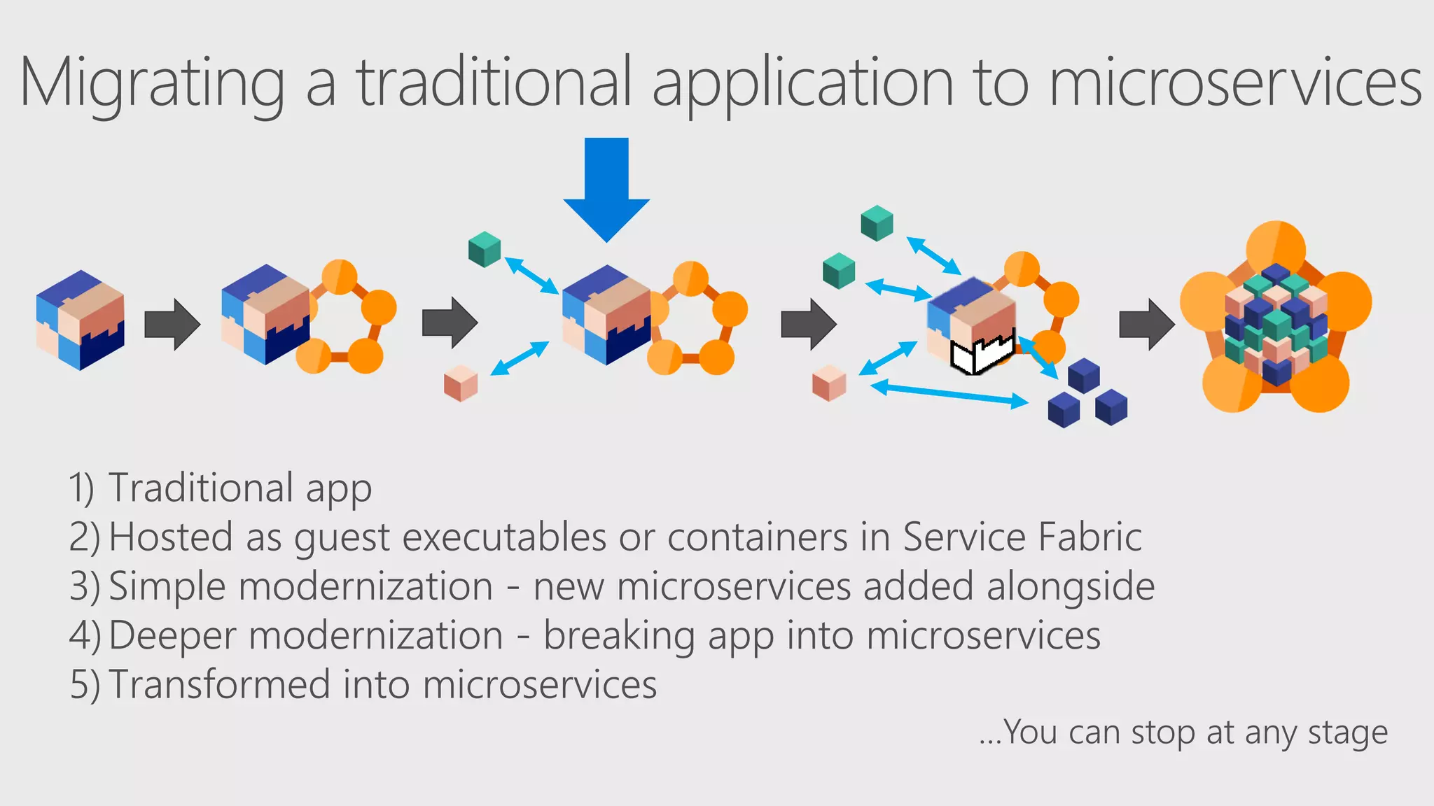 Migrating a traditional application to microservices
1) Traditional app
2)Hosted as guest executables or containers in Service Fabric
3)Simple modernization - new microservices added alongside
4)Deeper modernization - breaking app into microservices
5)Transformed into microservices
 