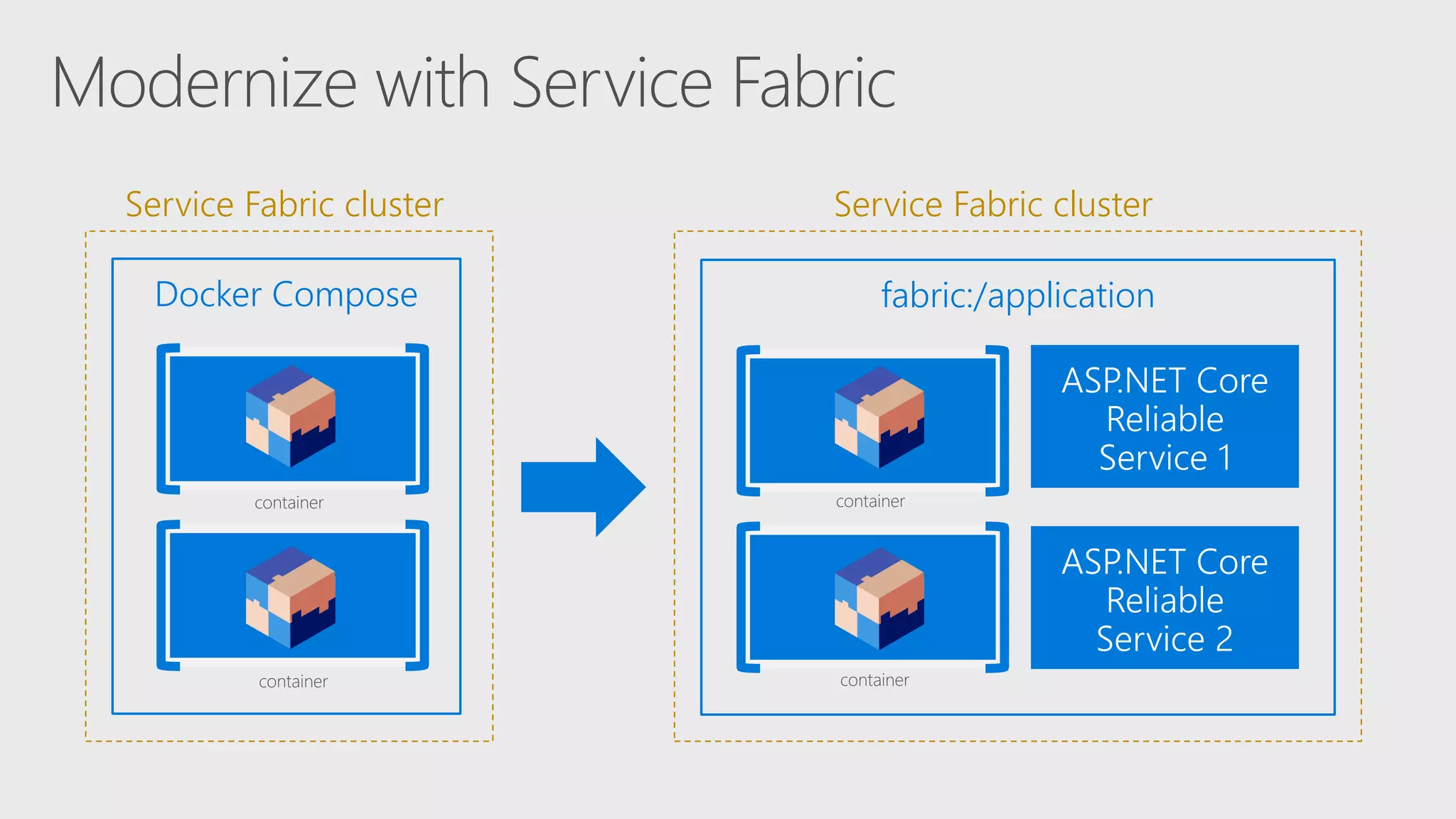 fabric:/application
container
container
Service Fabric cluster
Docker Compose
container
container
Service Fabric cluster
 