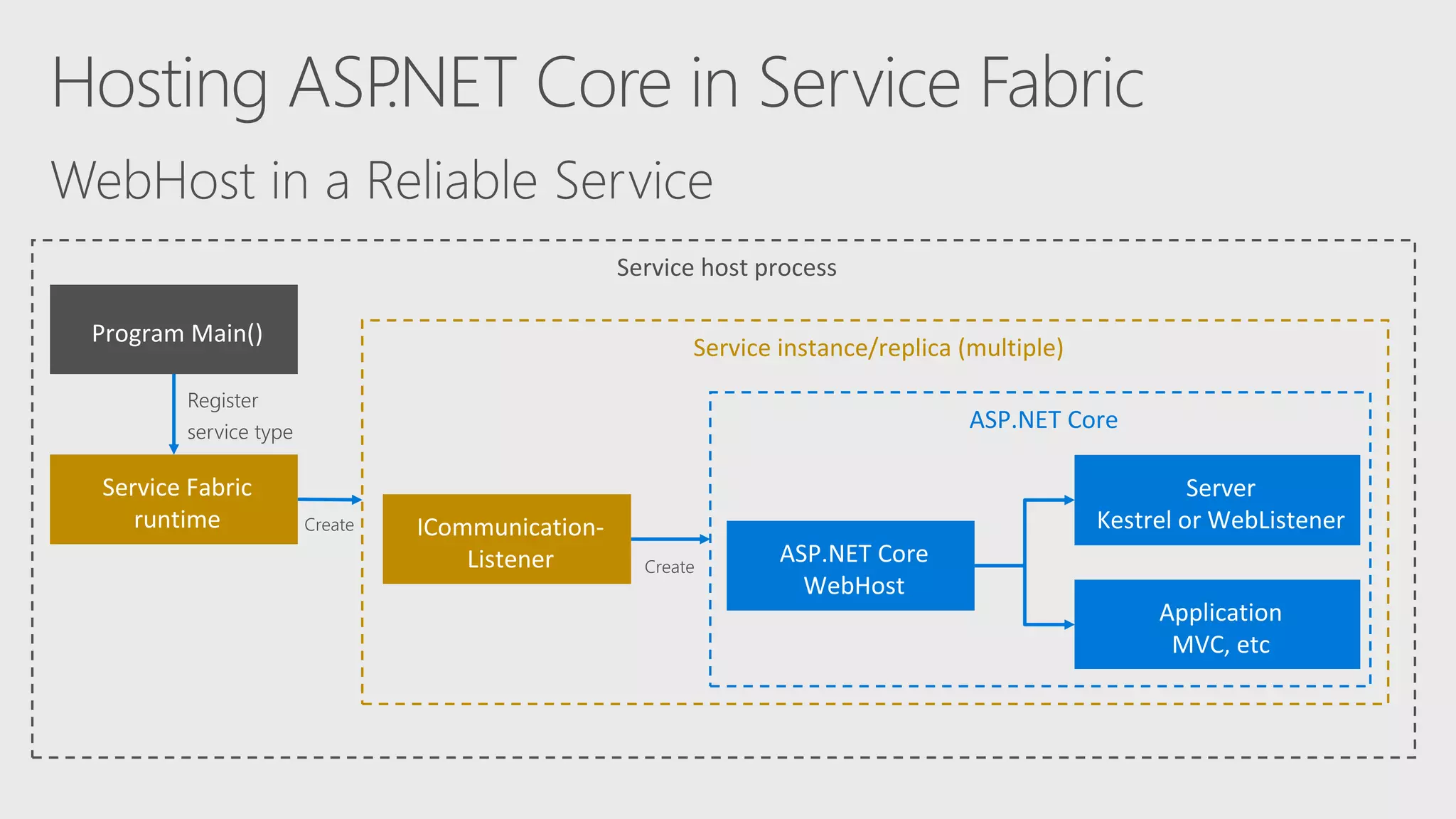 Service host process
Service instance/replica (multiple)
ASP.NET Core
 