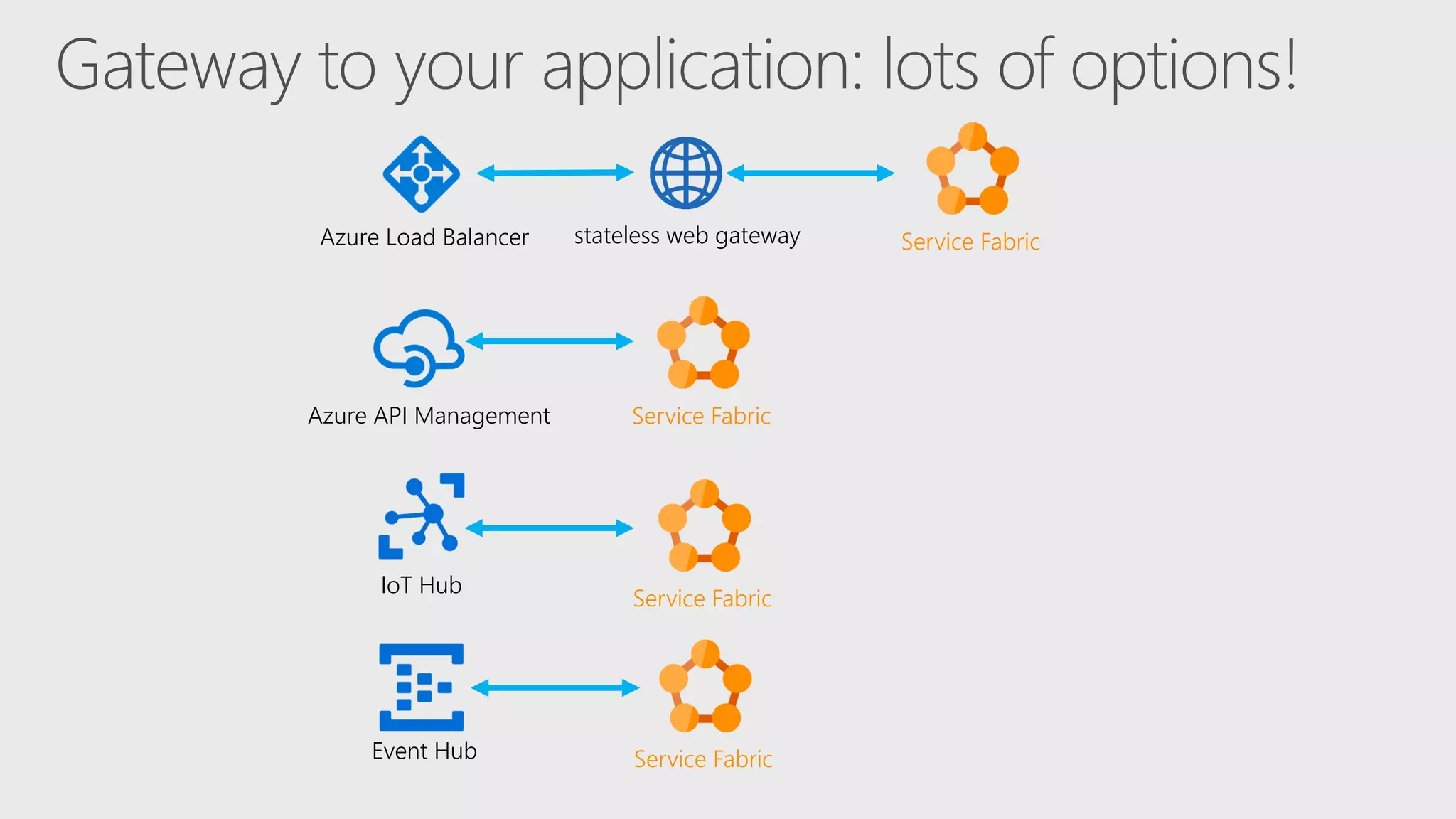 Azure Load Balancer
Azure API Management
IoT Hub
Event Hub
stateless web gateway Service Fabric
Service Fabric
Service Fabric
Service Fabric
 