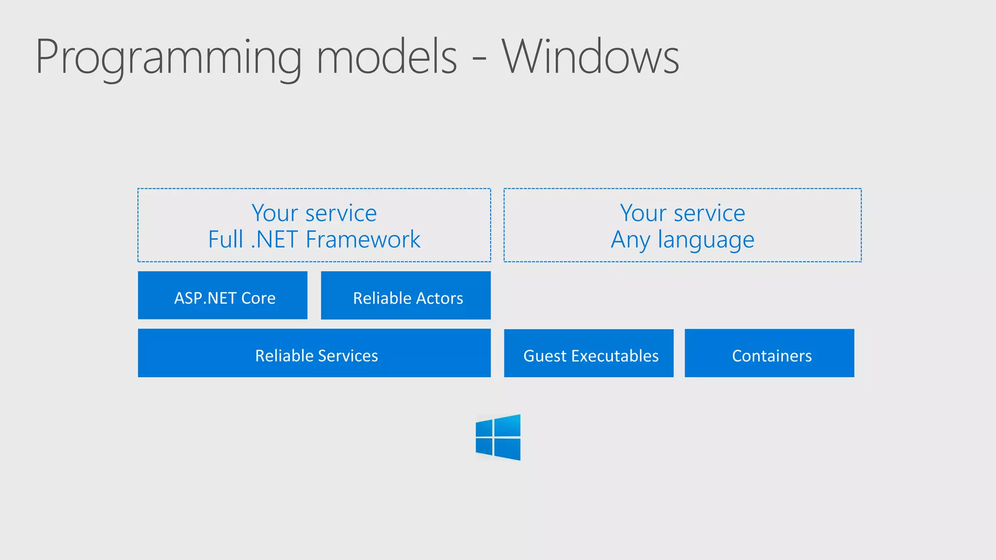Your service
Full .NET Framework
Your service
Any language
 