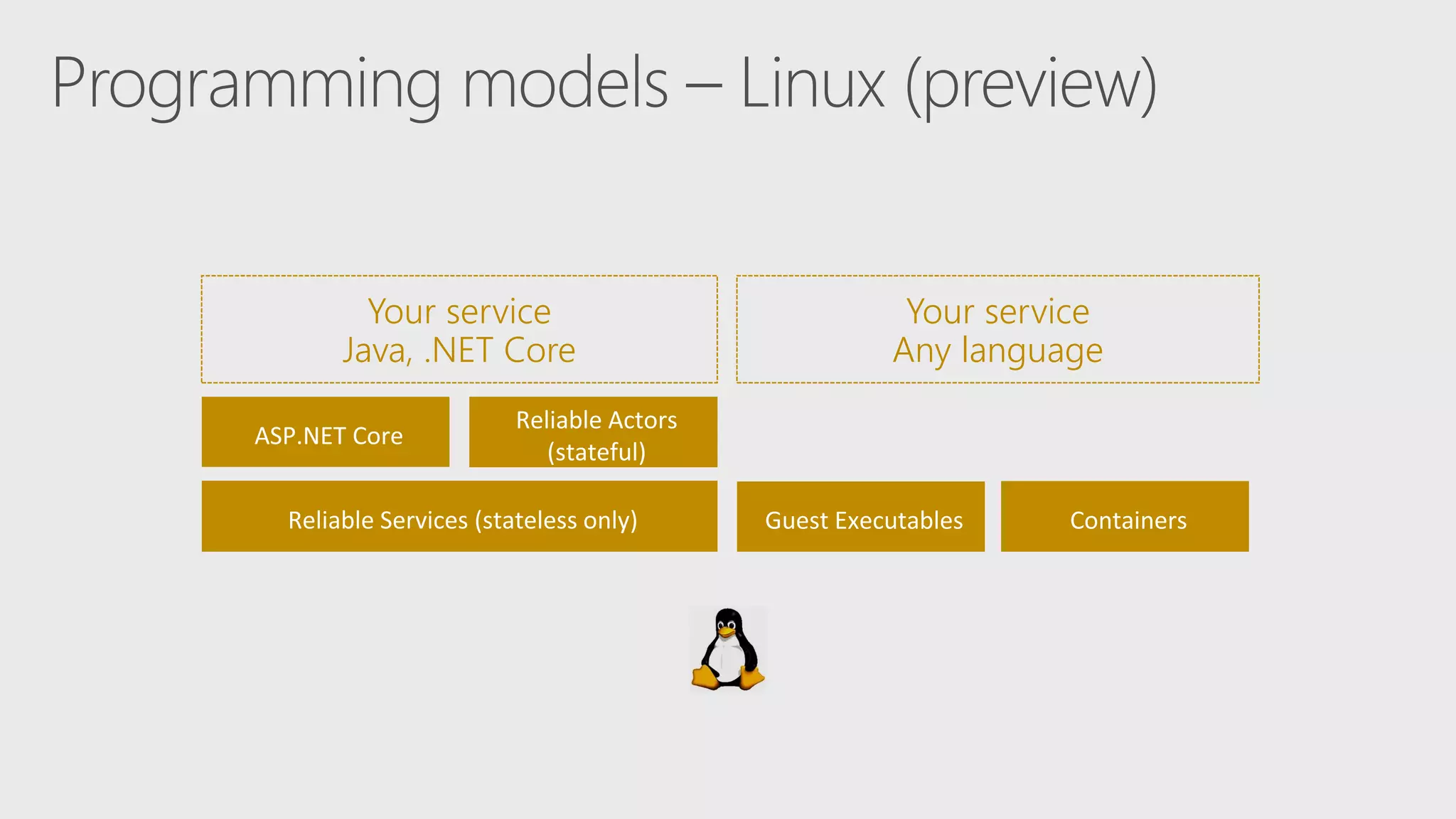 Your service
Java, .NET Core
Your service
Any language
 