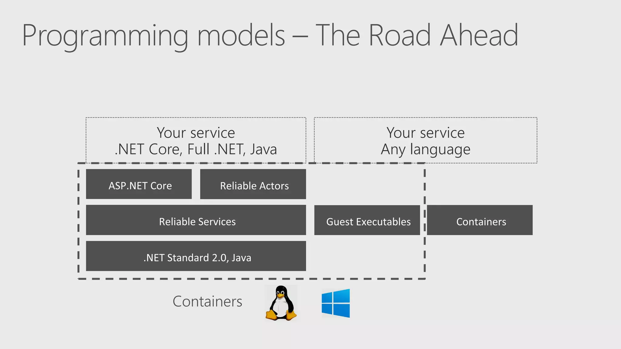 Your service
.NET Core, Full .NET, Java
Your service
Any language
 