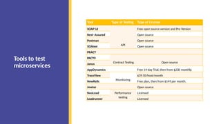 Tools to test
microservices
Tool Type of Testing Type of License
SOAP UI Free open source version and Pro Version
Rest- Assured Open source
Postman Open source
SOAtest API Open source
PRACT
PACTO
Janus Contract Testing Open source
AppDynamics Free 14-day Trial, then from $230 monthly.
TraceView $39.50/host/month
NewRelic Monitoring Free plan, then from $149 per month.
Jmeter Open source
NeoLoad Performance Licensed
Loadrunner testing Licensed
 