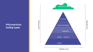 Microservices
testing types
UI testing
End to end testing
Integration
testing Contract
testing
Unit testing
Exploratory testing
Scope
of
testing
Execution
time
Number of tests
 