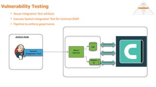 Vulnerability Testing
• Reuse Integration Test artifacts
• Execute System Integration Test for Contrast DSAT
• Pipeline to enforce governance
 