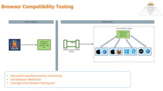 Browser Compatibility Testing
• Executed in parallel to end-to-end testing
• Use Selenium WebDriver
• Leverage Cross Browser Testing tool
 