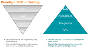 E2E
UAT
Integration
DEV
E2E
Acceptance
Integration
DEV
Paradigm Shift in Testing
Paradigm Shift in Testing
 