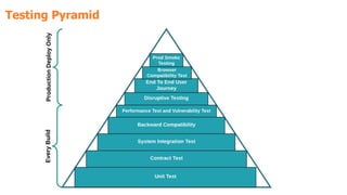 Testing Pyramid
 