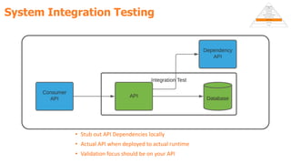System Integration Testing
• Stub out API Dependencies locally
• Actual API when deployed to actual runtime
• Validation focus should be on your API
 
