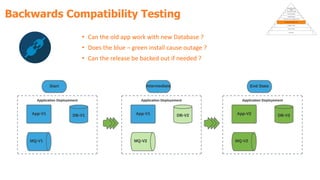 Backwards Compatibility Testing
• Can the old app work with new Database ?
• Does the blue – green install cause outage ?
• Can the release be backed out if needed ?
 
