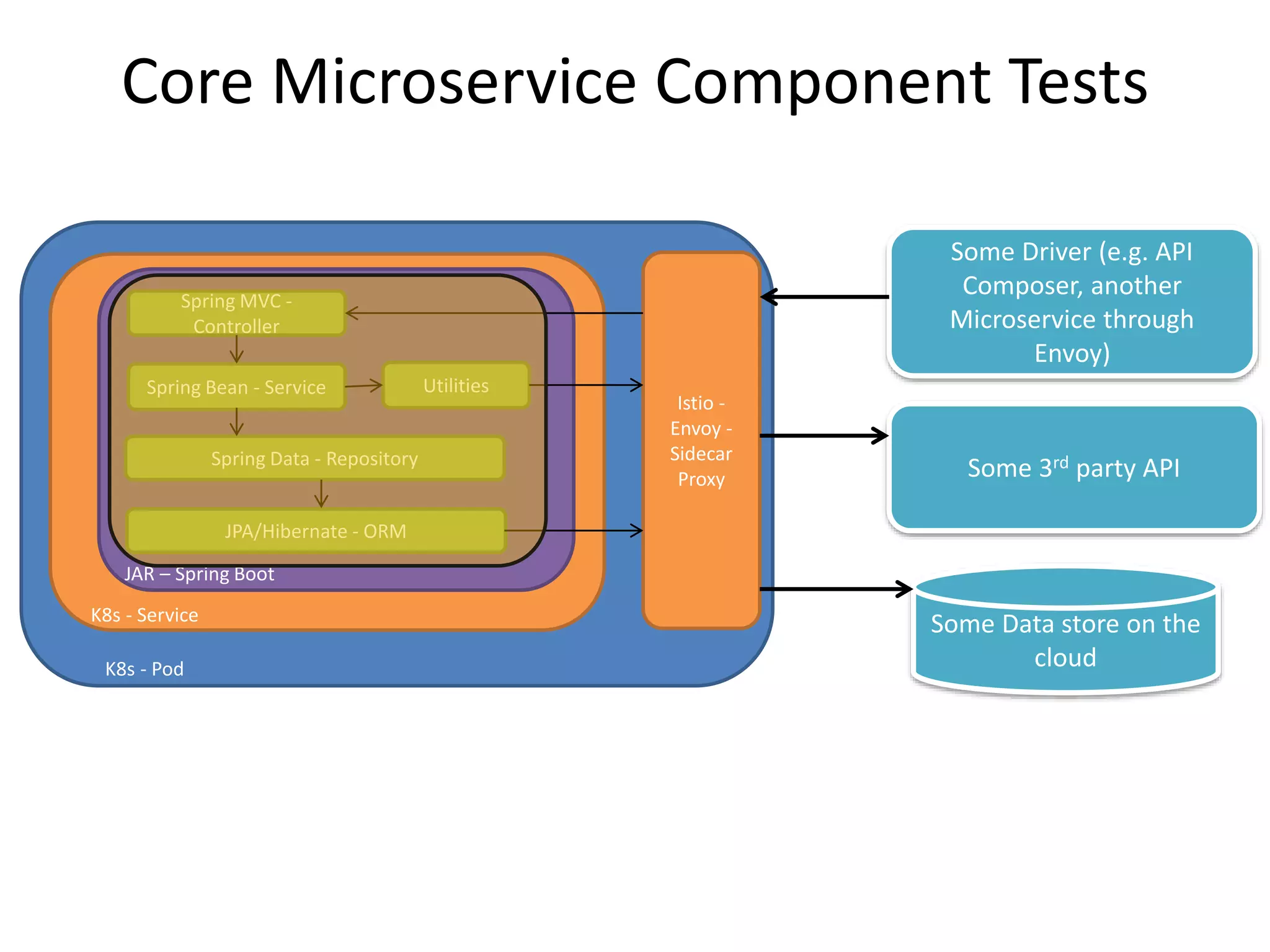 Some Data store on the
cloud
Some Driver (e.g. API
Composer, another
Microservice through
Envoy)
Some 3rd party API
Istio -
Envoy -
Sidecar
Proxy
K8s - Pod
JAR – Spring Boot
K8s - Service
Spring MVC -
Controller
Spring Bean - Service
Spring Data - Repository
JPA/Hibernate - ORM
Utilities
Core Microservice Component Tests
 