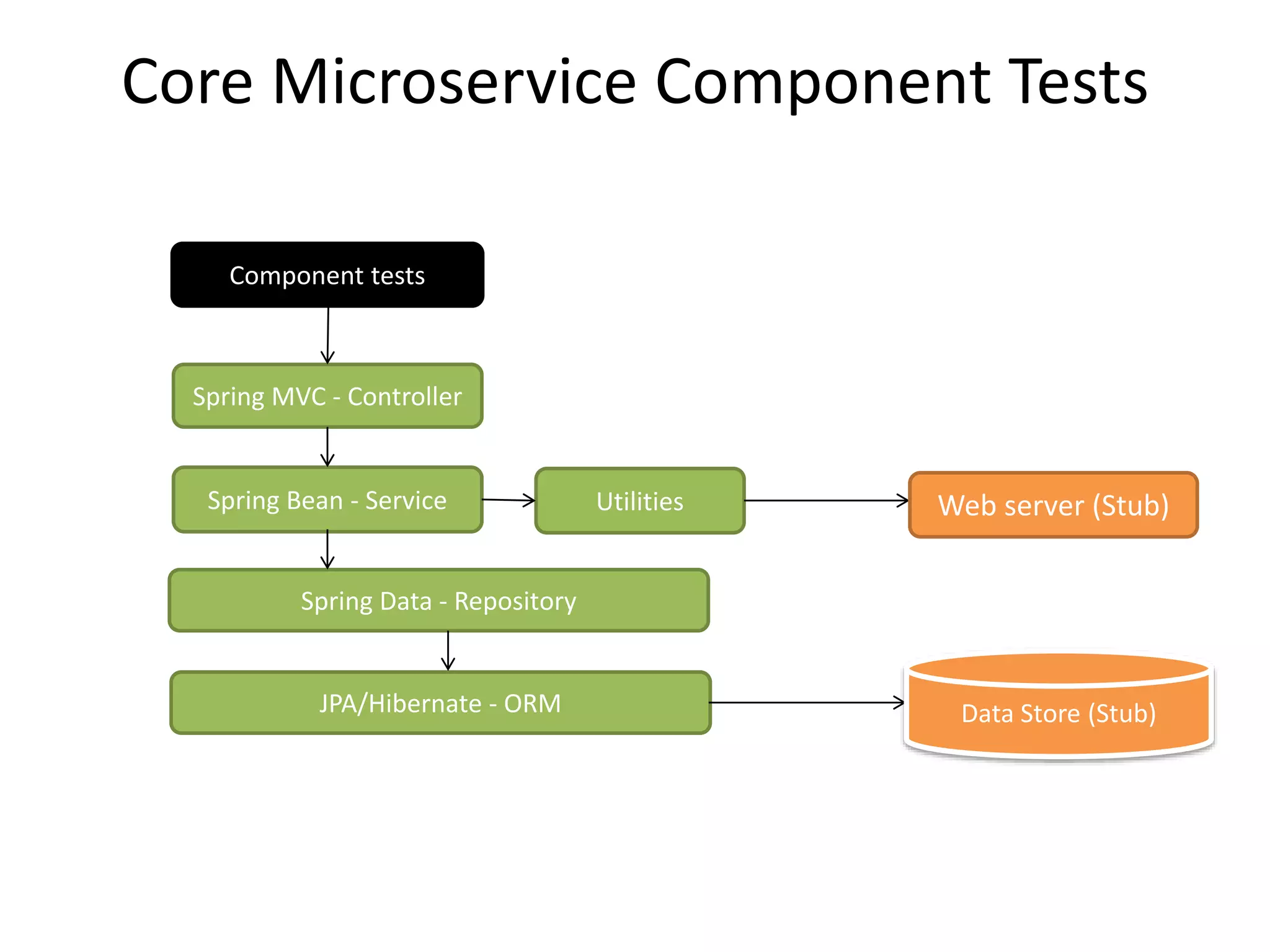 Core Microservice Component Tests
Spring MVC - Controller
Spring Bean - Service
Spring Data - Repository
JPA/Hibernate - ORM
Utilities
Component tests
Data Store (Stub)
Web server (Stub)
 