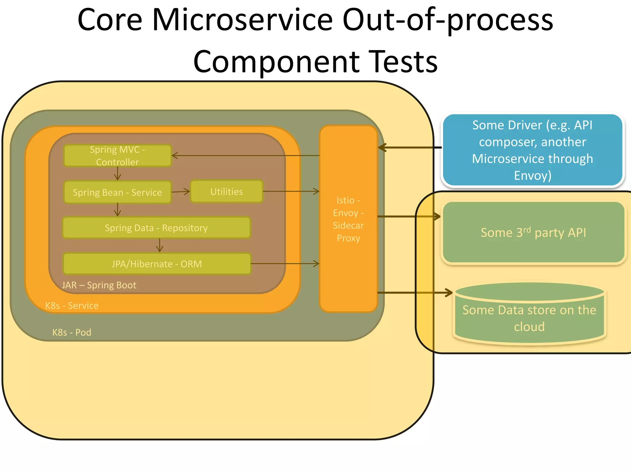 Some Driver (e.g. API
composer, another
Microservice through
Envoy)
Istio -
Envoy -
Sidecar
Proxy
K8s - Pod
JAR – Spring Boot
K8s - Service
Spring MVC -
Controller
Spring Bean - Service
Spring Data - Repository
JPA/Hibernate - ORM
Utilities
Core Microservice Out-of-process
Component Tests
Some Data store on the
cloud
Some 3rd party API
 