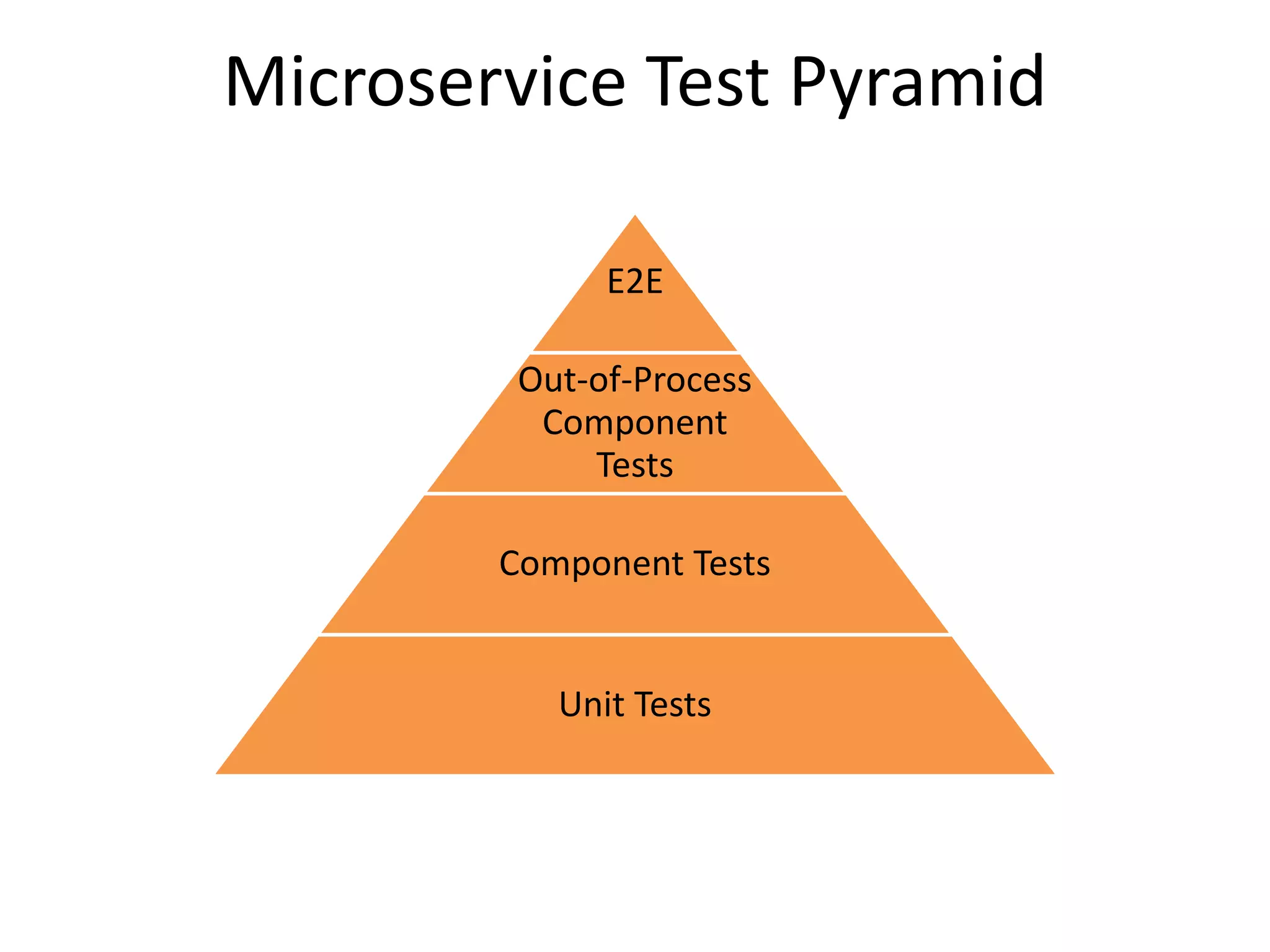 Microservice Test Pyramid
E2E
Out-of-Process
Component
Tests
Component Tests
Unit Tests
 