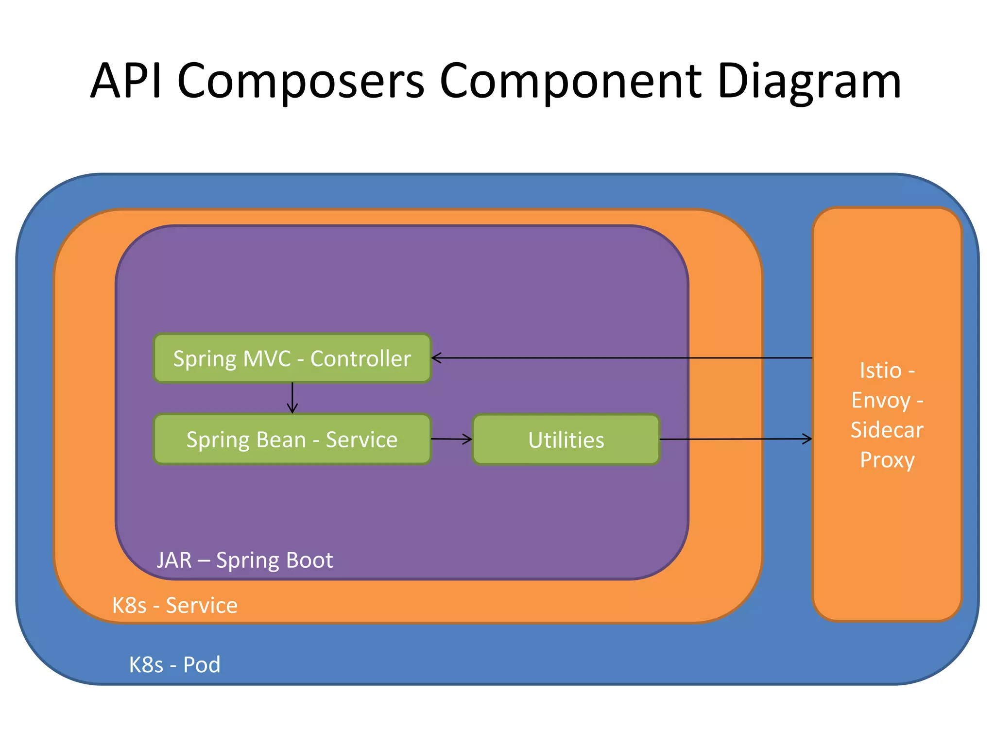 API Composers Component Diagram
Istio -
Envoy -
Sidecar
Proxy
K8s - Pod
JAR – Spring Boot
K8s - Service
Spring MVC - Controller
Spring Bean - Service Utilities
 