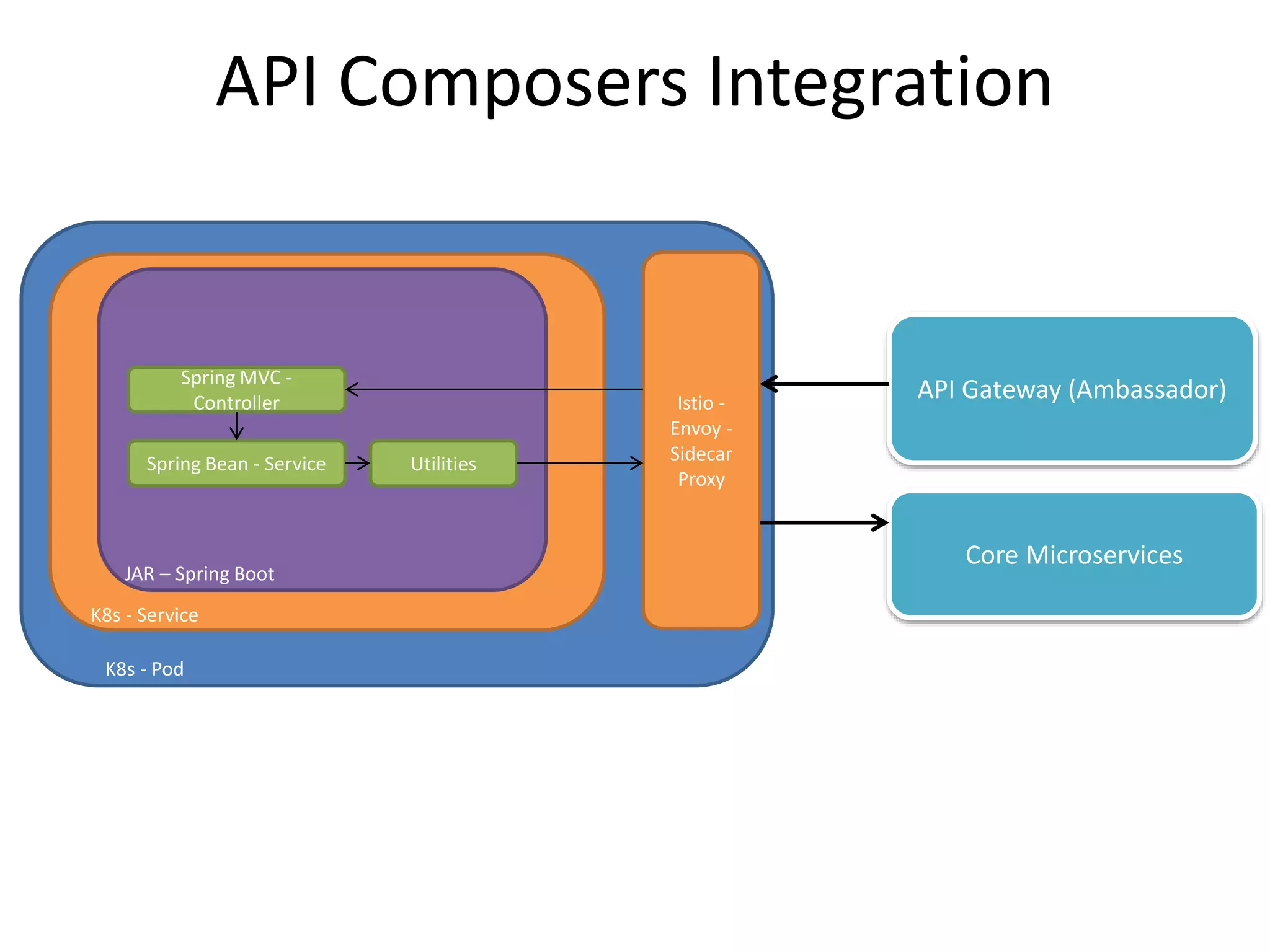 API Gateway (Ambassador)
Core Microservices
Istio -
Envoy -
Sidecar
Proxy
K8s - Pod
JAR – Spring Boot
K8s - Service
Spring MVC -
Controller
Spring Bean - Service Utilities
API Composers Integration
 