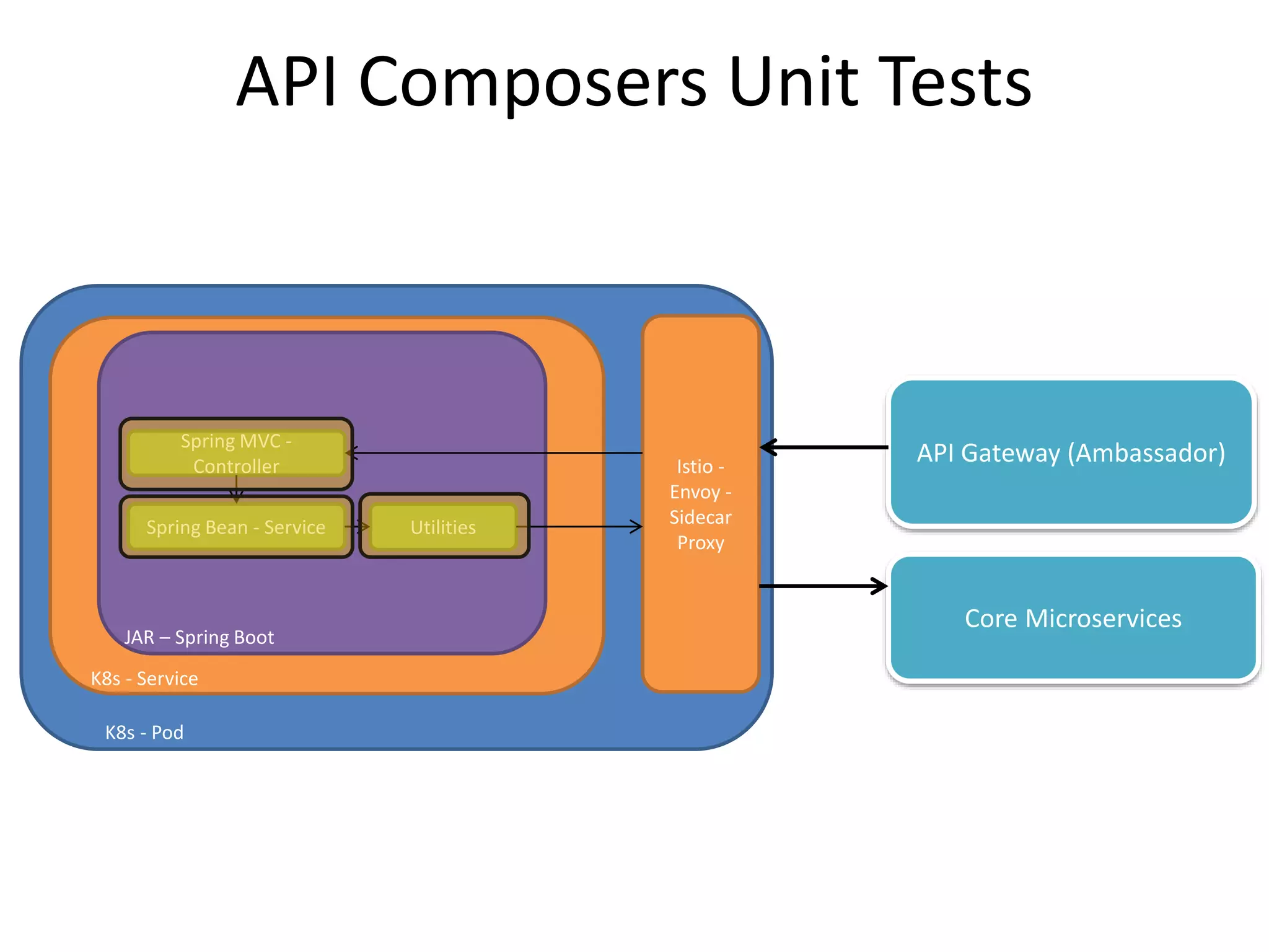 API Gateway (Ambassador)
Core Microservices
Istio -
Envoy -
Sidecar
Proxy
K8s - Pod
JAR – Spring Boot
K8s - Service
Spring MVC -
Controller
Spring Bean - Service Utilities
API Composers Unit Tests
 
