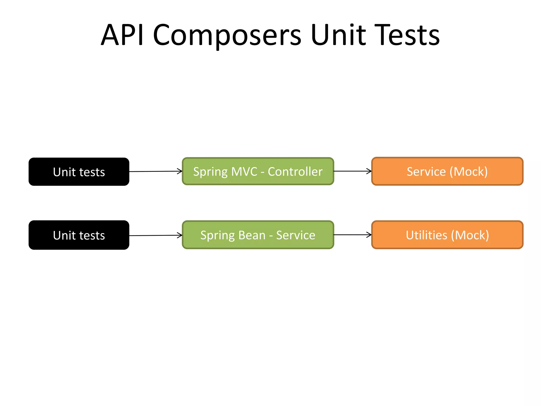 API Composers Unit Tests
Spring MVC - Controller
Spring Bean - Service Utilities (Mock)
Unit tests Service (Mock)
Unit tests
 