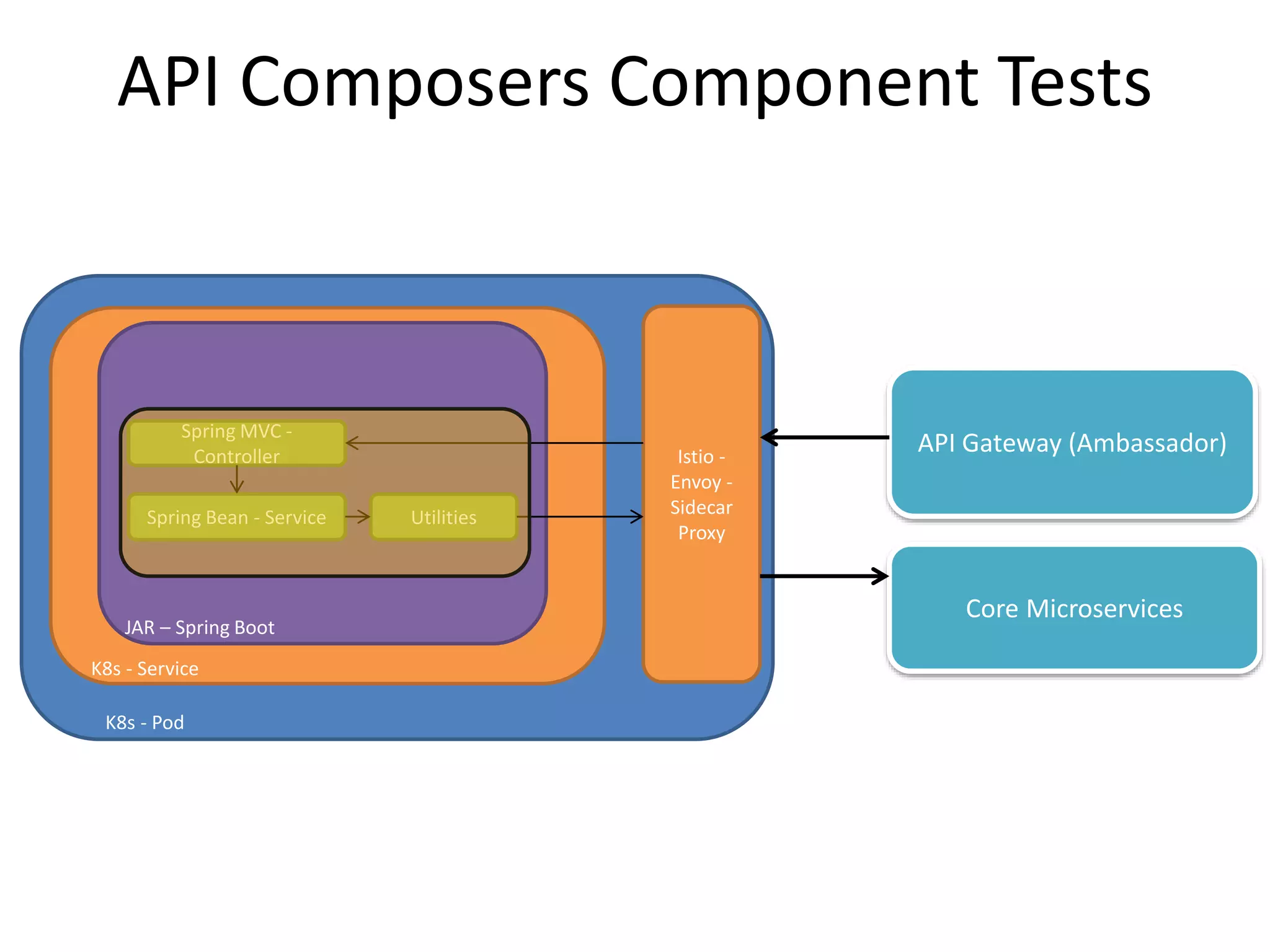 API Gateway (Ambassador)
Core Microservices
Istio -
Envoy -
Sidecar
Proxy
K8s - Pod
JAR – Spring Boot
K8s - Service
Spring MVC -
Controller
Spring Bean - Service Utilities
API Composers Component Tests
 