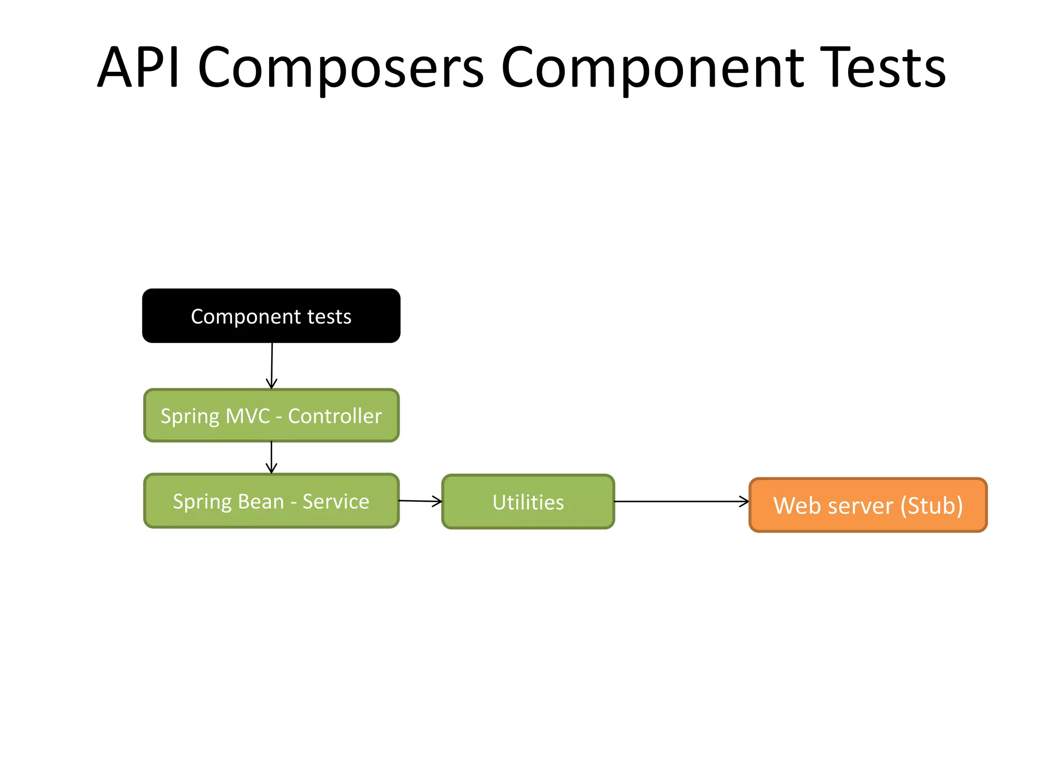 API Composers Component Tests
Spring MVC - Controller
Spring Bean - Service Utilities
Component tests
Web server (Stub)
 