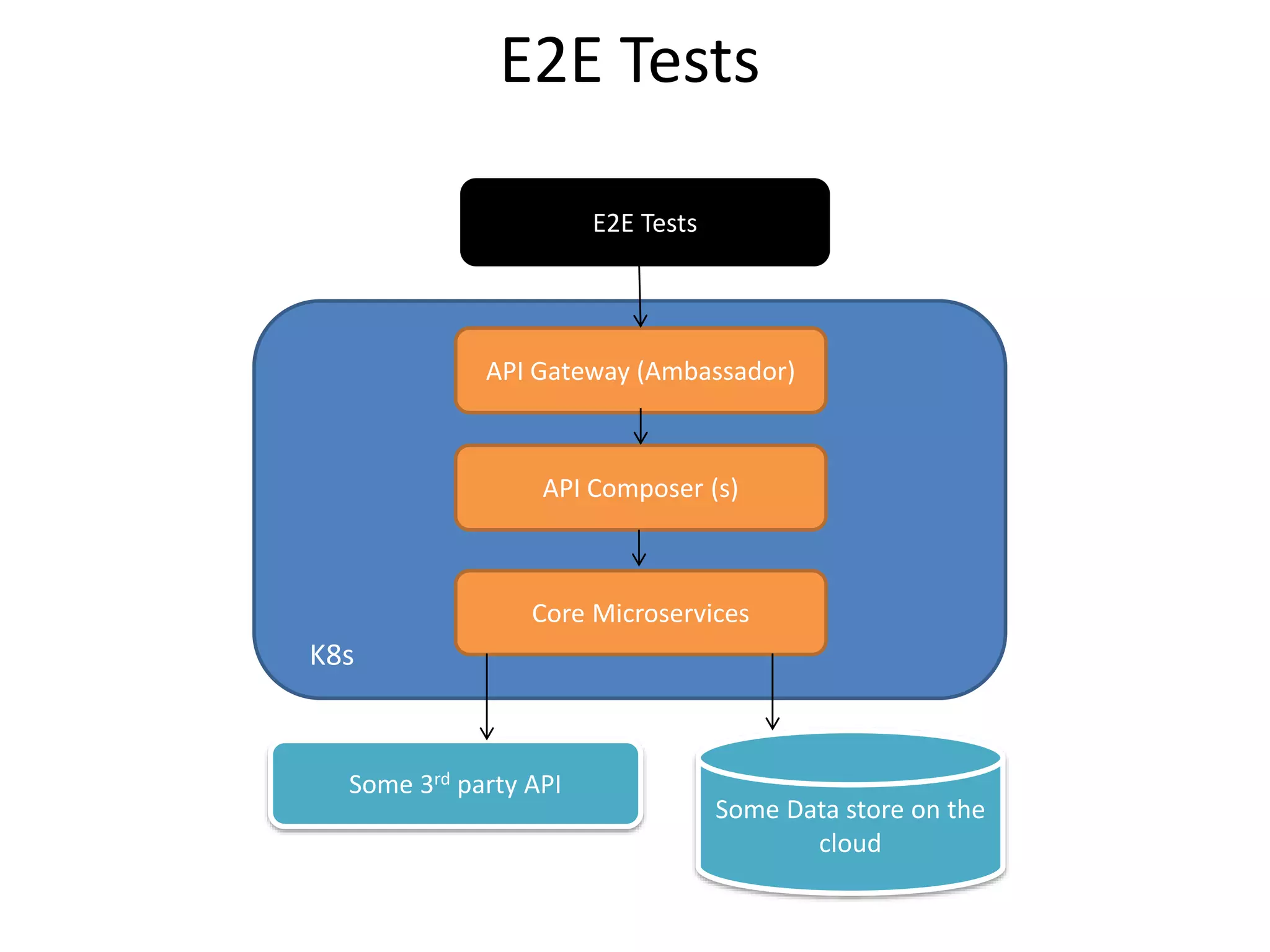 E2E Tests
E2E Tests
API Gateway (Ambassador)
API Composer (s)
Core Microservices
K8s
Some Data store on the
cloud
Some 3rd party API
 