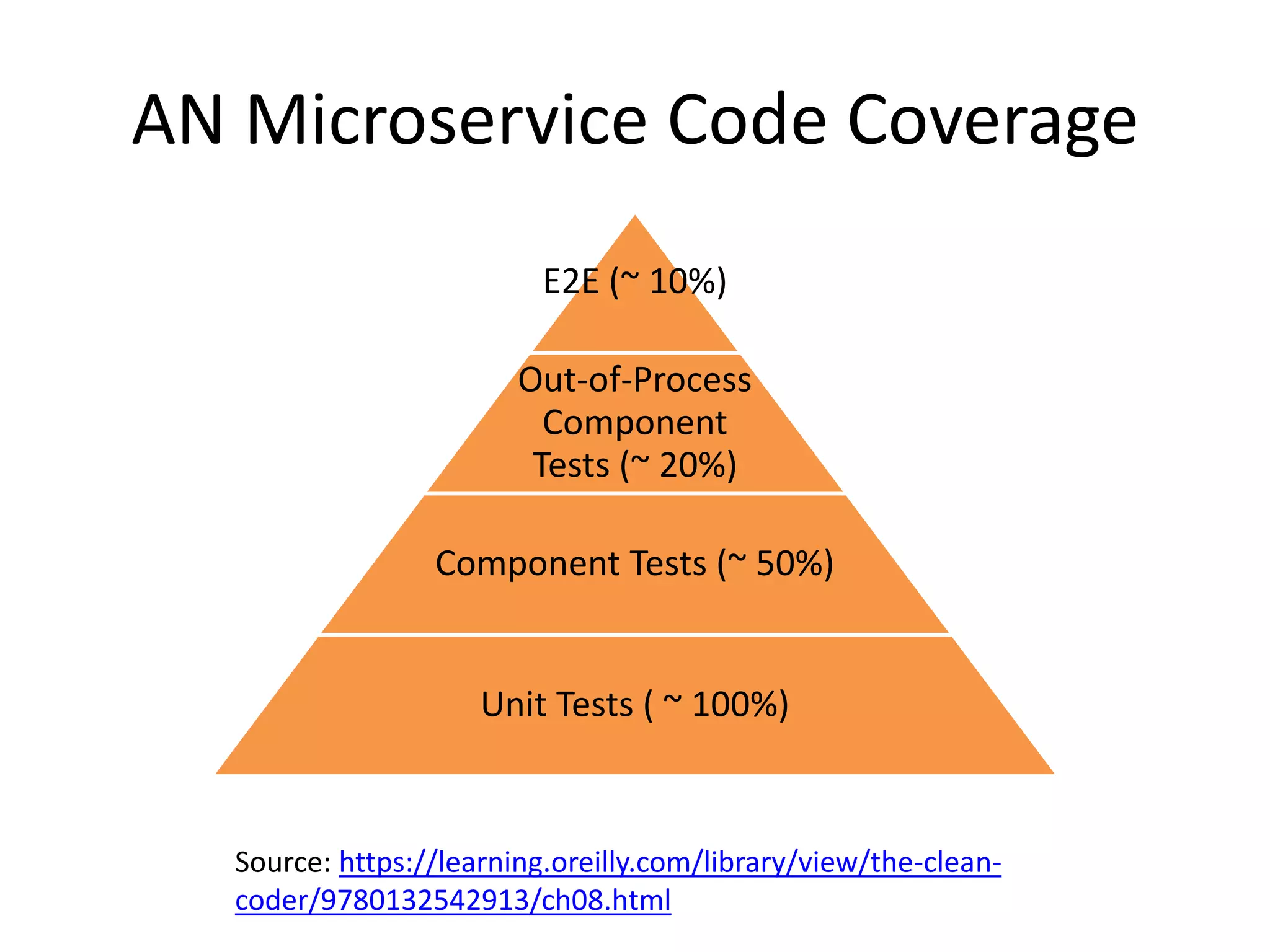 AN Microservice Code Coverage
E2E (~ 10%)
Out-of-Process
Component
Tests (~ 20%)
Component Tests (~ 50%)
Unit Tests ( ~ 100%)
Source: https://learning.oreilly.com/library/view/the-clean-
coder/9780132542913/ch08.html
 