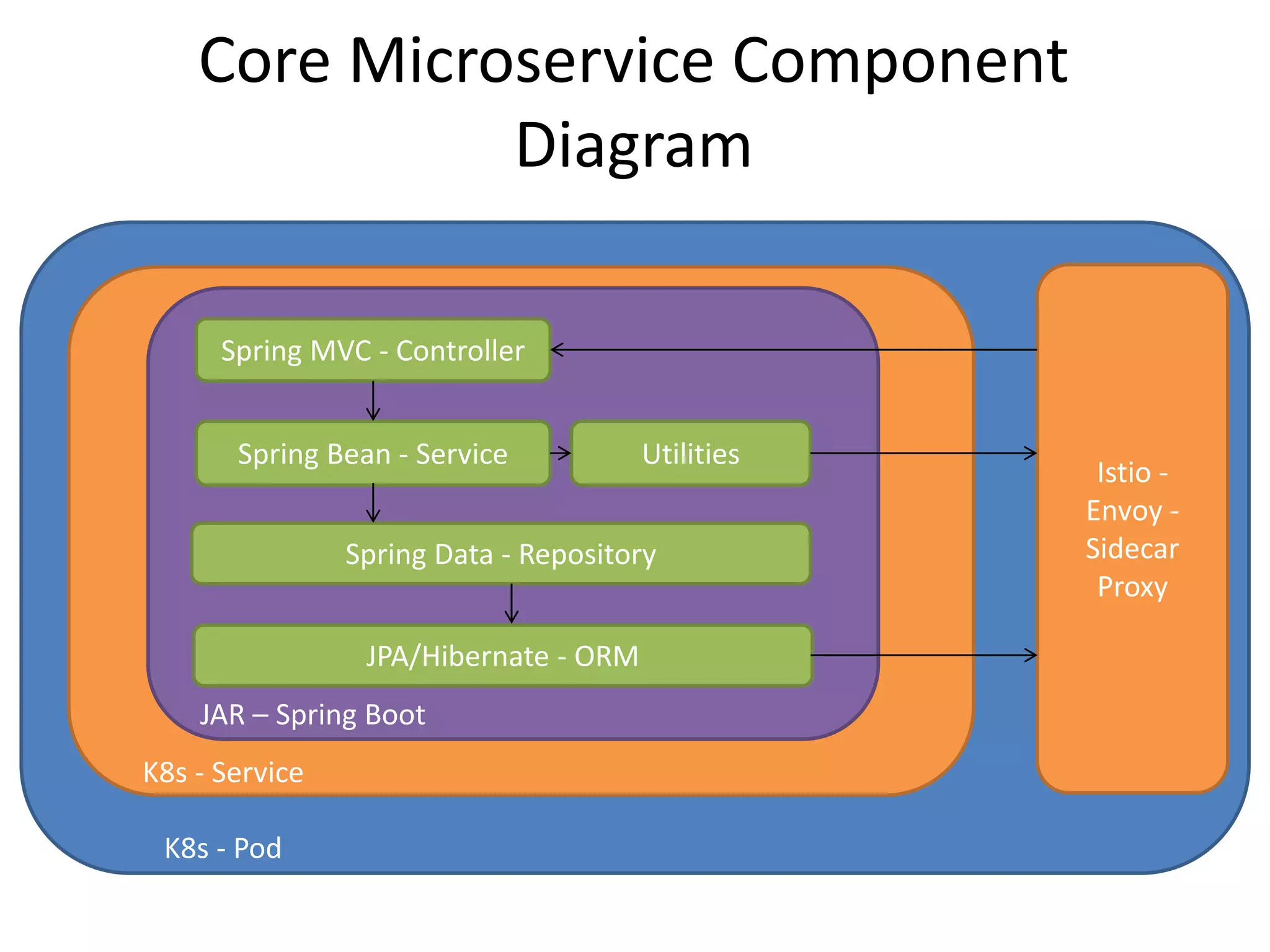 Core Microservice Component
Diagram
Istio -
Envoy -
Sidecar
Proxy
K8s - Pod
JAR – Spring Boot
K8s - Service
Spring MVC - Controller
Spring Bean - Service
Spring Data - Repository
JPA/Hibernate - ORM
Utilities
 