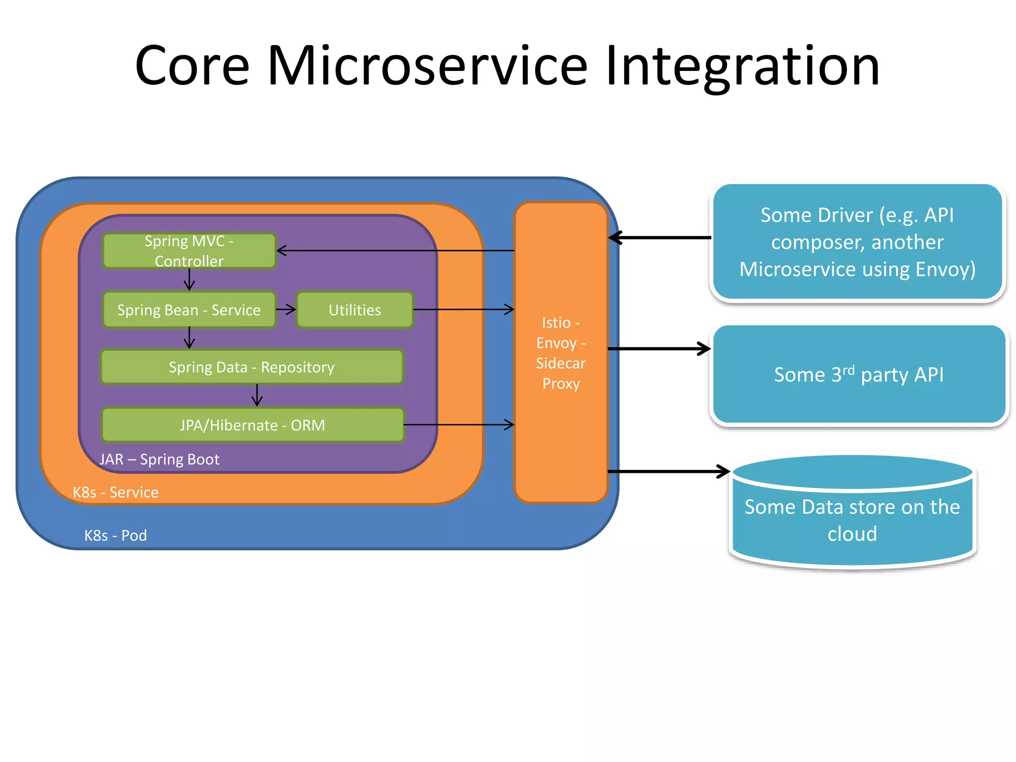 Some Data store on the
cloud
Some Driver (e.g. API
composer, another
Microservice using Envoy)
Some 3rd party API
Istio -
Envoy -
Sidecar
Proxy
K8s - Pod
JAR – Spring Boot
K8s - Service
Spring MVC -
Controller
Spring Bean - Service
Spring Data - Repository
JPA/Hibernate - ORM
Utilities
Core Microservice Integration
 