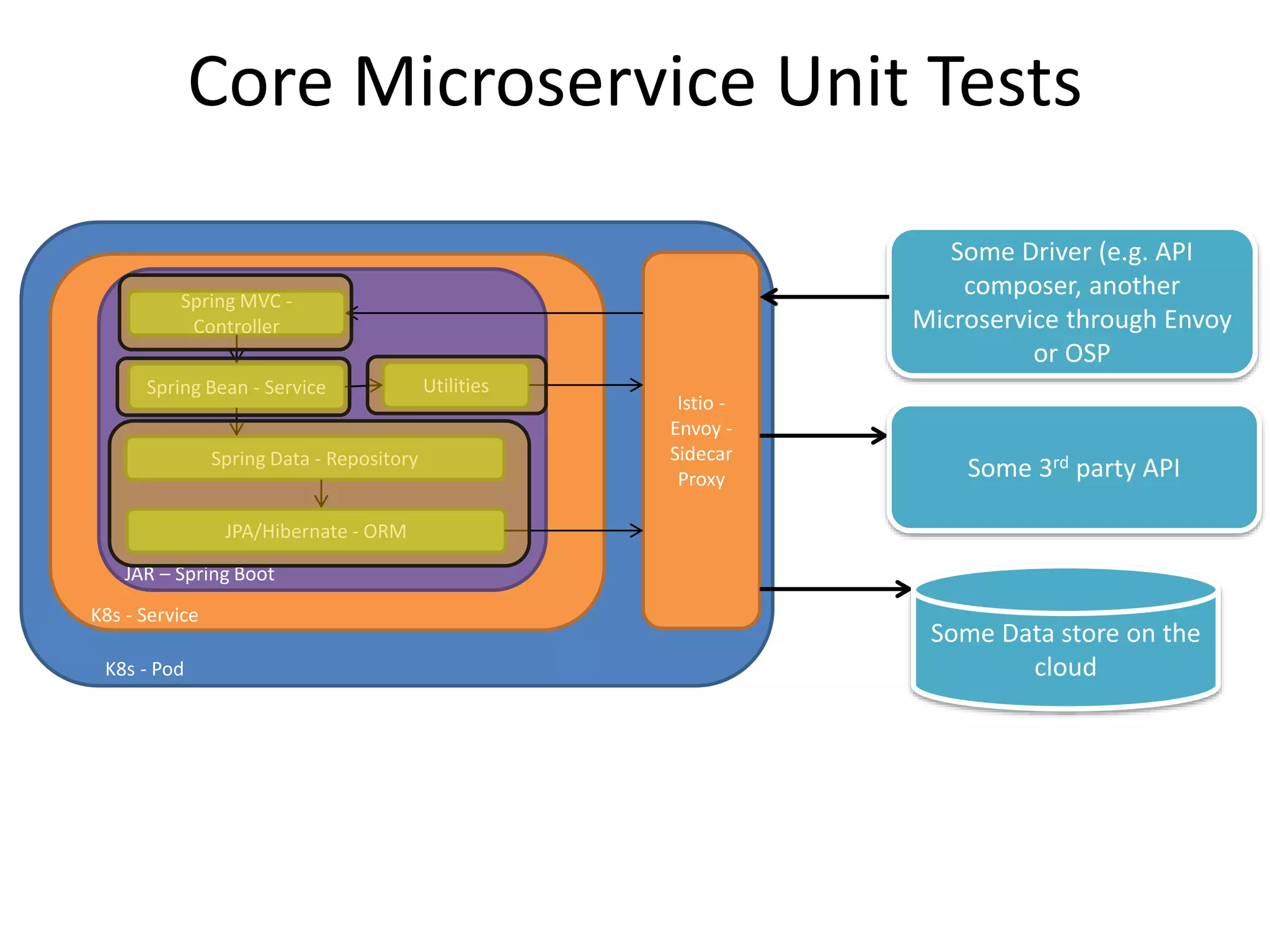 Some Driver (e.g. API
composer, another
Microservice through Envoy
or OSP
Istio -
Envoy -
Sidecar
Proxy
K8s - Pod
JAR – Spring Boot
K8s - Service
Spring MVC -
Controller
Spring Bean - Service
Spring Data - Repository
JPA/Hibernate - ORM
Utilities
Core Microservice Unit Tests
Some Data store on the
cloud
Some 3rd party API
 
