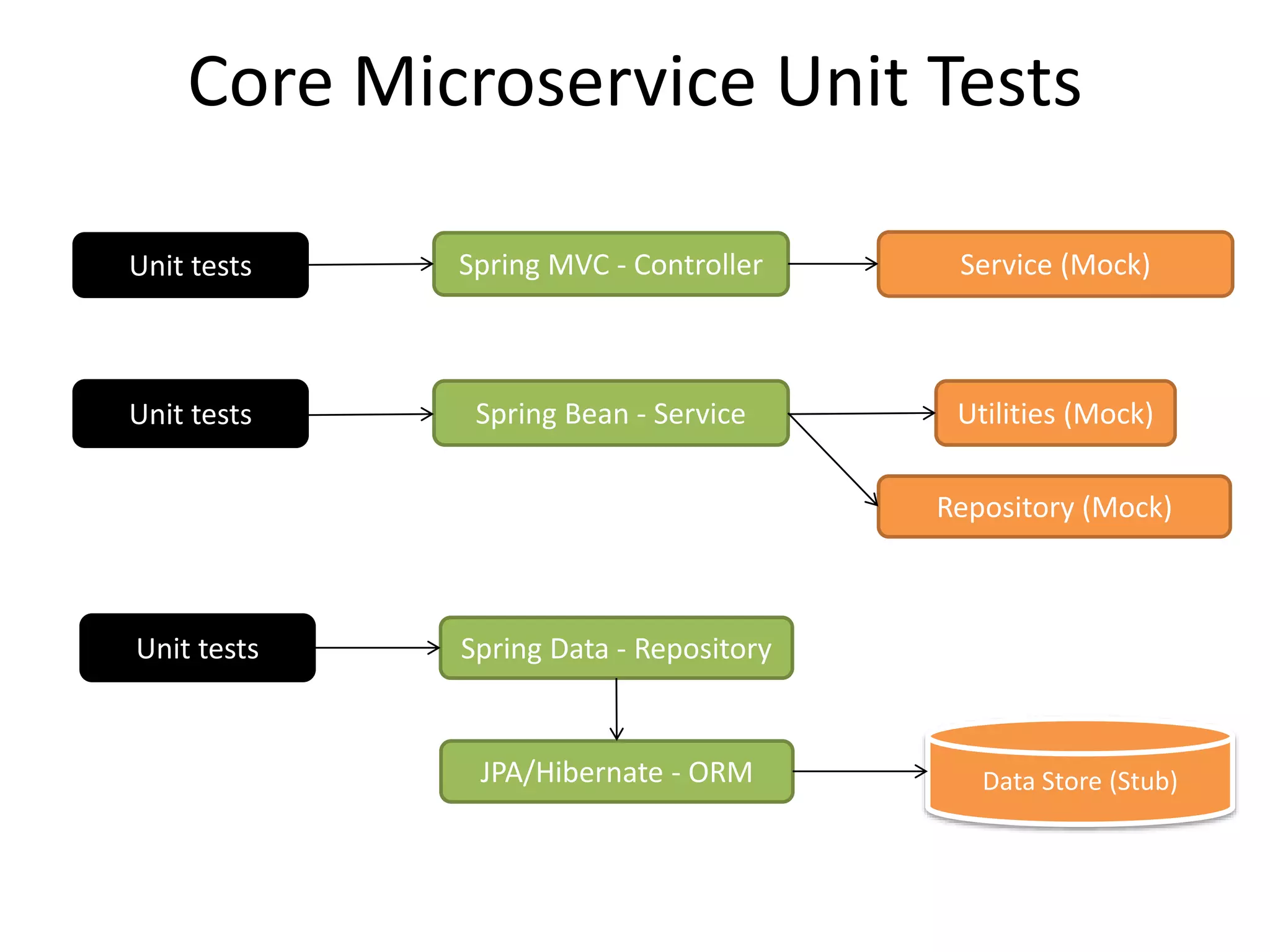 Core Microservice Unit Tests
Spring MVC - Controller
Spring Bean - Service
Spring Data - Repository
JPA/Hibernate - ORM
Utilities (Mock)
Unit tests Service (Mock)
Data Store (Stub)
Unit tests
Unit tests
Repository (Mock)
 