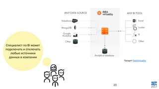 23
Специалист по BI может
подключать и отключать
любые источники
данных в компании
Продукт DataVirtuality
 