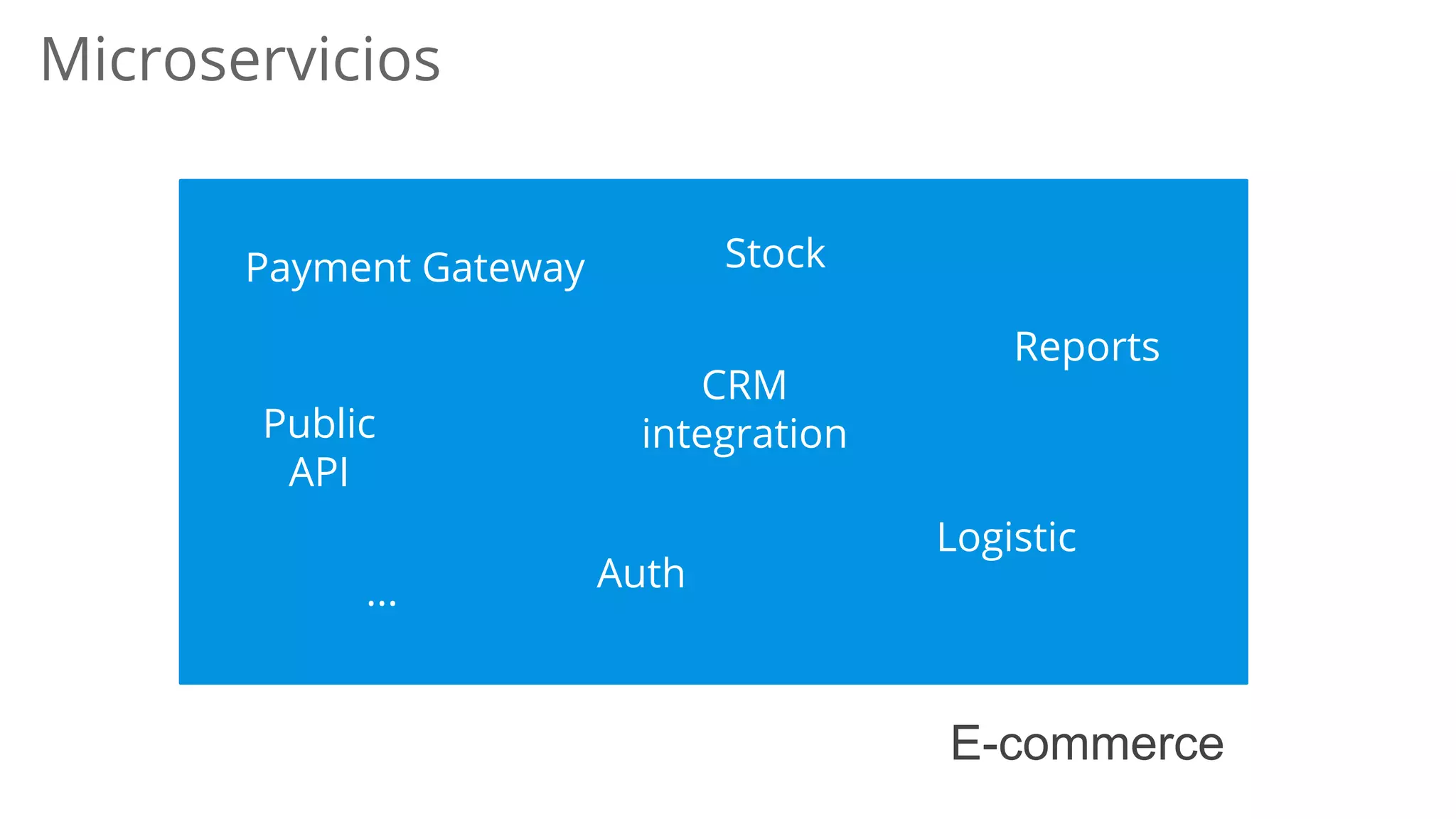 Microservicios
E-commerce
Payment Gateway Stock
Public
API
Reports
Auth
CRM
integration
Logistic
...
 
