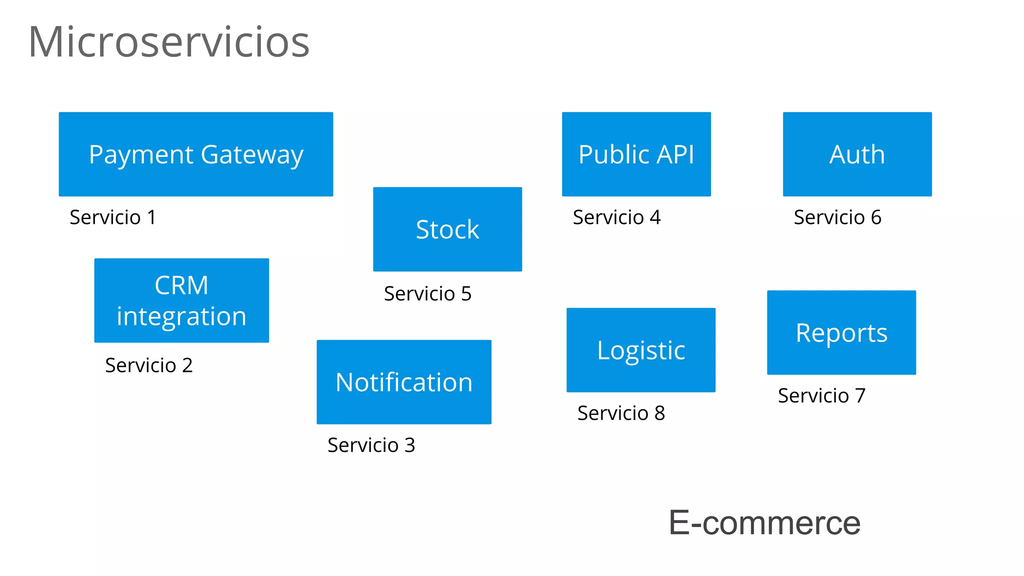 Public API
Microservicios
Payment Gateway
E-commerce
Stock
CRM
integration
Notification
Logistic
Reports
Auth
Servicio 1
Servicio 2
Servicio 3
Servicio 4
Servicio 5
Servicio 6
Servicio 7
Servicio 8
 