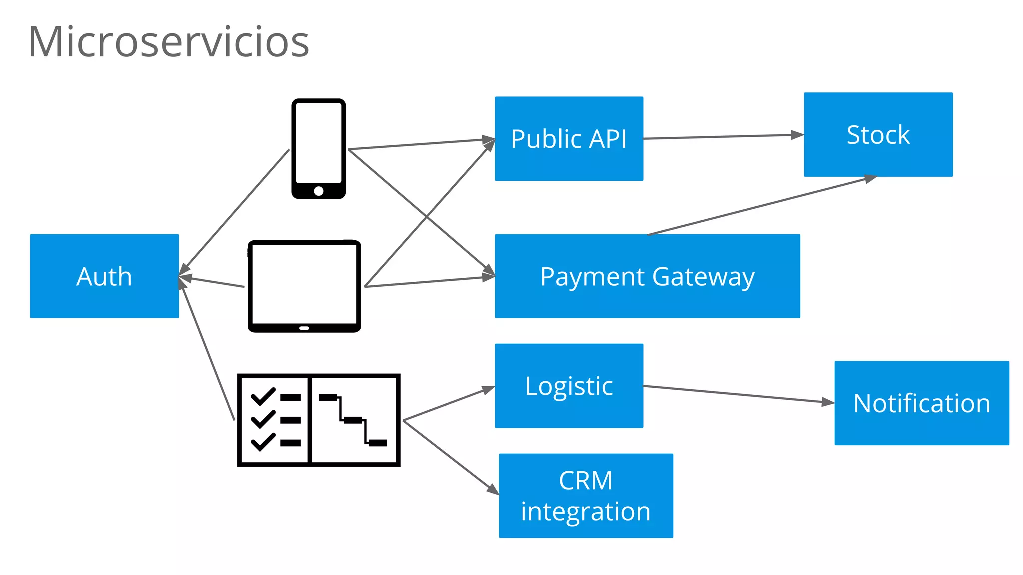Public API
Microservicios
Payment Gateway
Stock
CRM
integration
Notification
Logistic
Auth
 