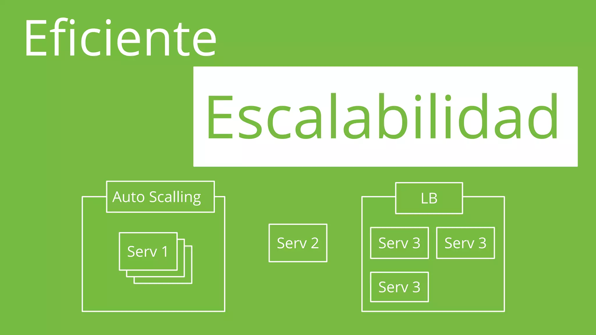 Eficiente
Escalabilidad
Auto Scalling
Serv 2
LB
Serv 3 Serv 3
Serv 3
Serv 1
 
