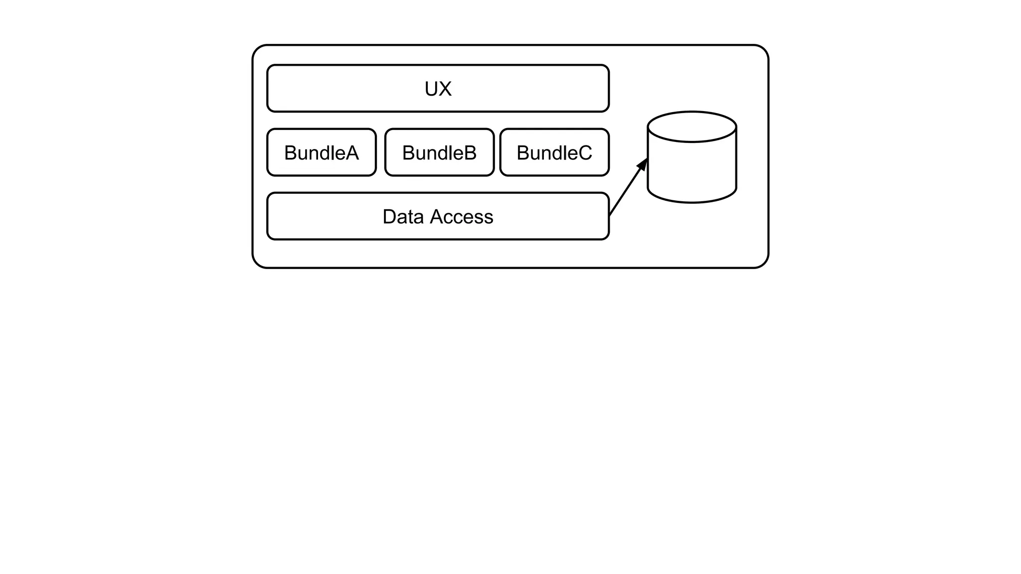 BundleA
Data Access
BundleB BundleC
UX
 